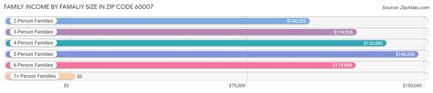 Family Income by Famaliy Size in Zip Code 60007