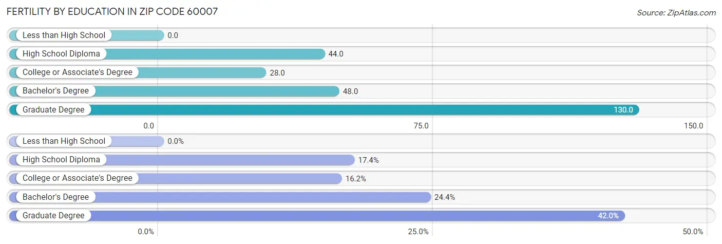 Female Fertility by Education Attainment in Zip Code 60007