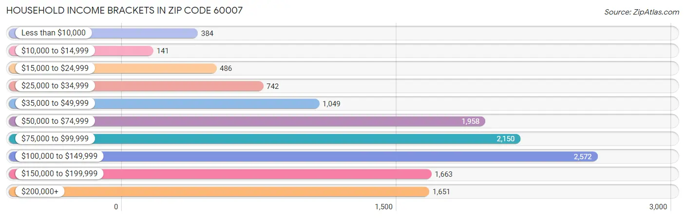 Household Income Brackets in Zip Code 60007