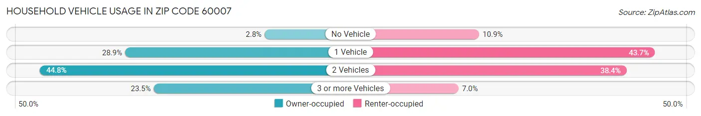 Household Vehicle Usage in Zip Code 60007