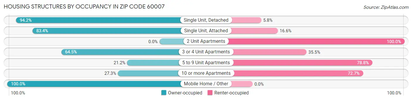 Housing Structures by Occupancy in Zip Code 60007