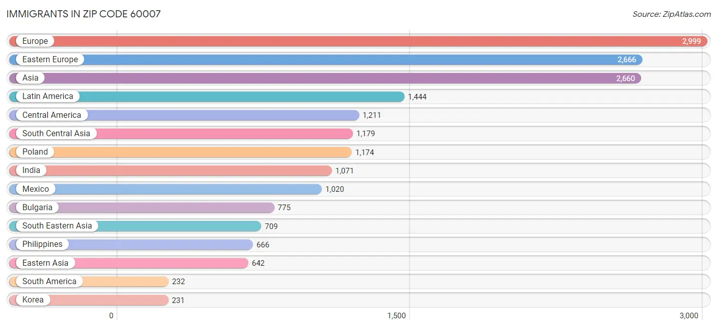 Immigrants in Zip Code 60007