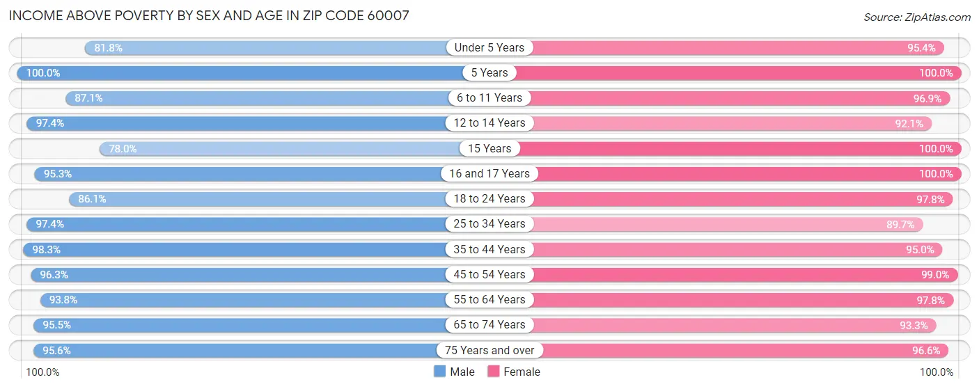 Income Above Poverty by Sex and Age in Zip Code 60007