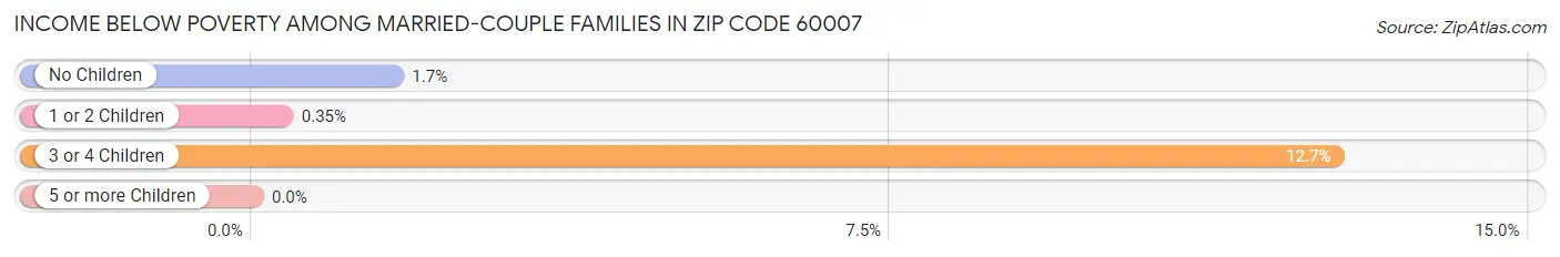 Income Below Poverty Among Married-Couple Families in Zip Code 60007