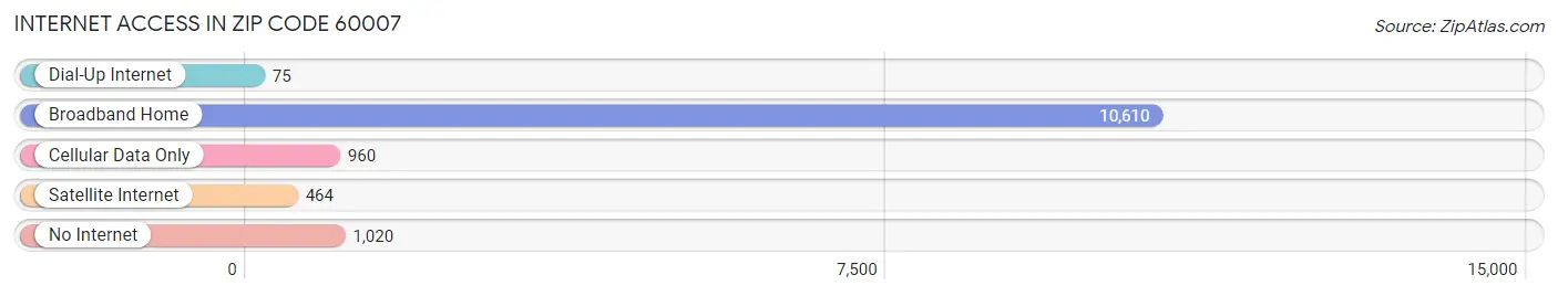 Internet Access in Zip Code 60007