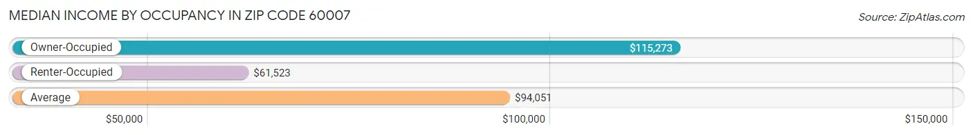 Median Income by Occupancy in Zip Code 60007