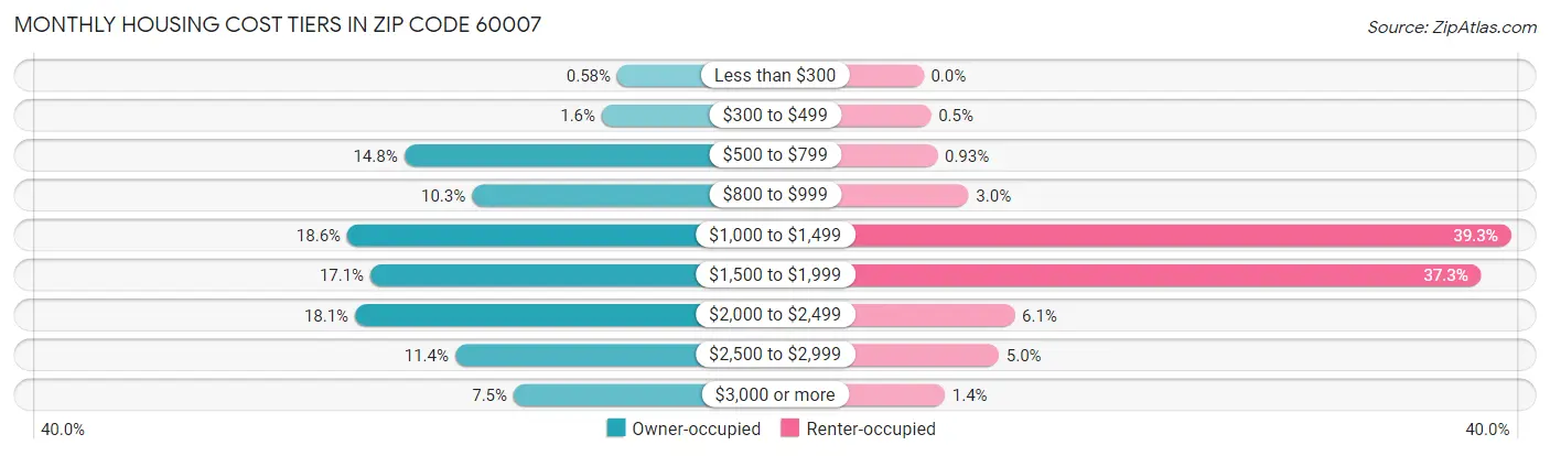 Monthly Housing Cost Tiers in Zip Code 60007