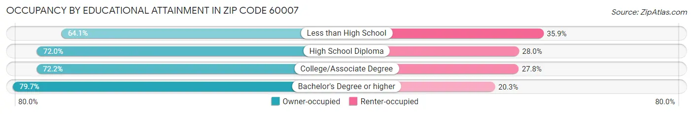 Occupancy by Educational Attainment in Zip Code 60007