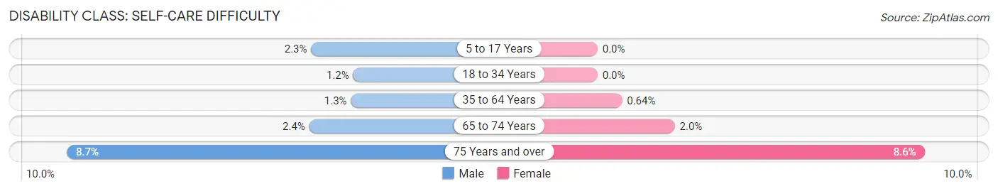 Disability in Zip Code 60007: <span>Self-Care Difficulty</span>