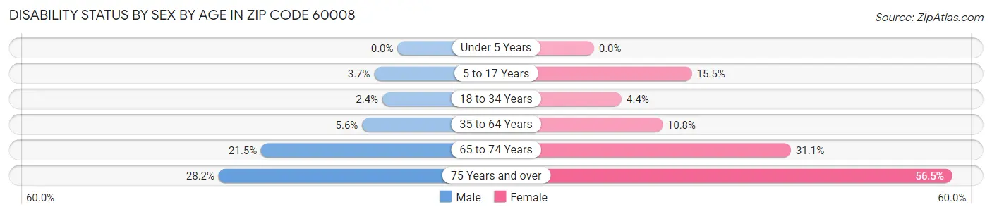 Disability Status by Sex by Age in Zip Code 60008