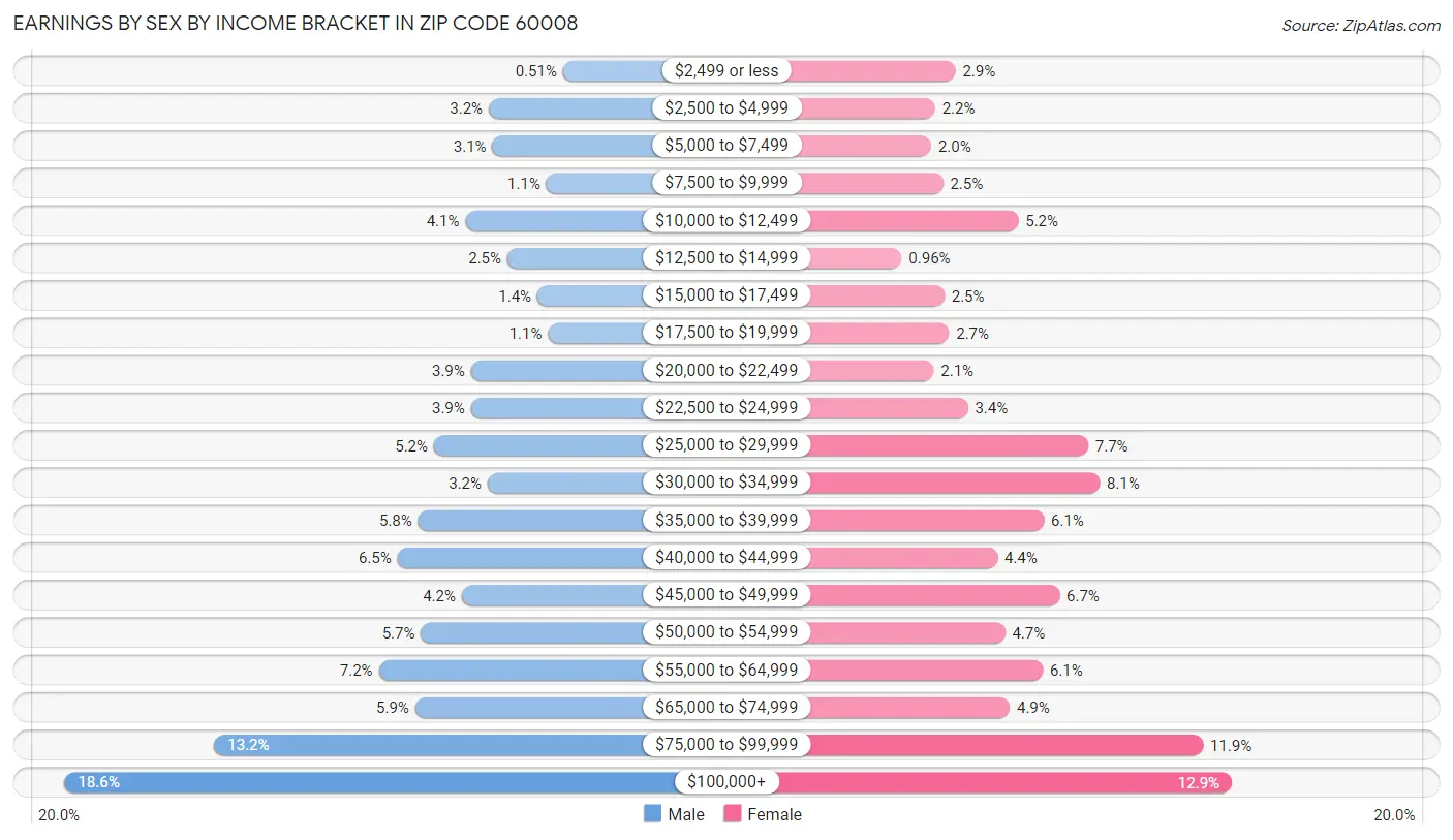 Earnings by Sex by Income Bracket in Zip Code 60008