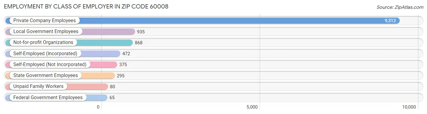 Employment by Class of Employer in Zip Code 60008