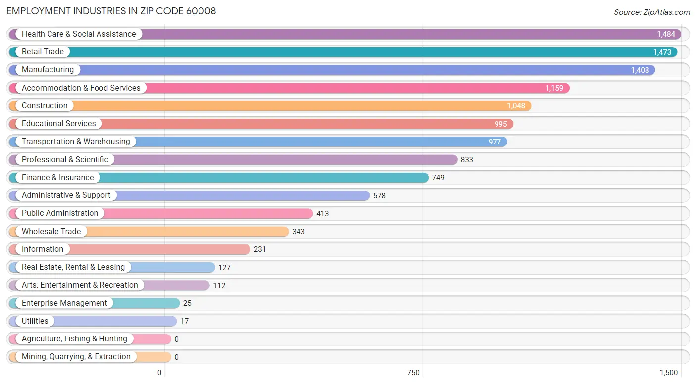 Employment Industries in Zip Code 60008