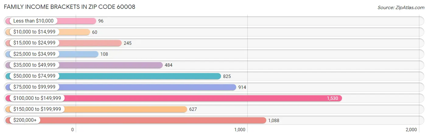 Family Income Brackets in Zip Code 60008