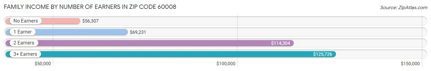 Family Income by Number of Earners in Zip Code 60008