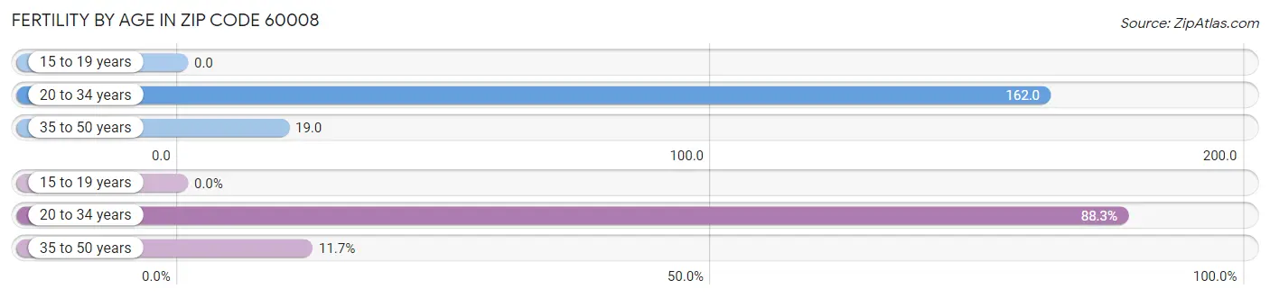 Female Fertility by Age in Zip Code 60008