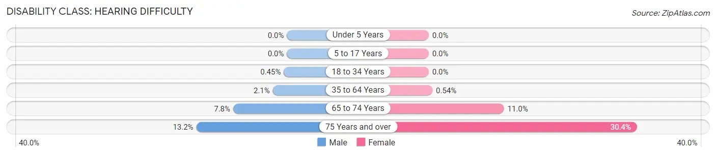 Disability in Zip Code 60008: <span>Hearing Difficulty</span>