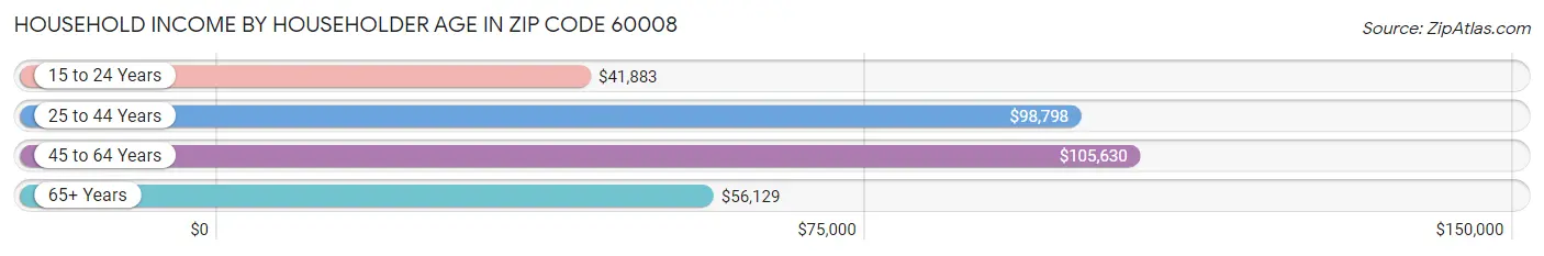 Household Income by Householder Age in Zip Code 60008