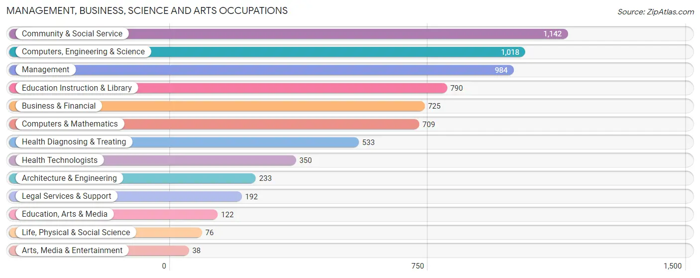 Management, Business, Science and Arts Occupations in Zip Code 60008