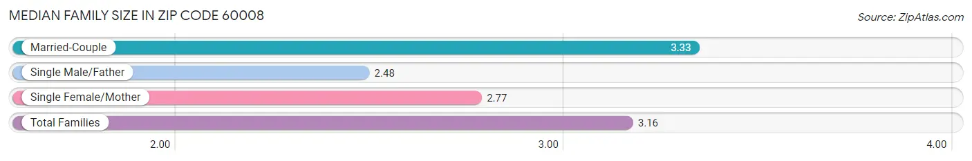 Median Family Size in Zip Code 60008