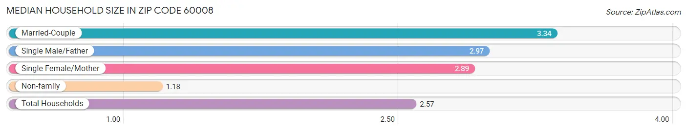 Median Household Size in Zip Code 60008