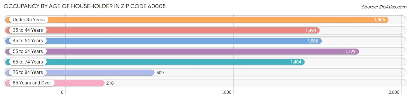 Occupancy by Age of Householder in Zip Code 60008