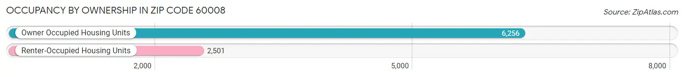 Occupancy by Ownership in Zip Code 60008