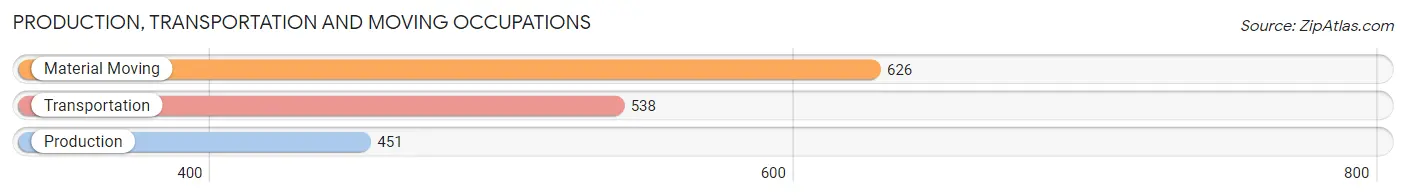 Production, Transportation and Moving Occupations in Zip Code 60008