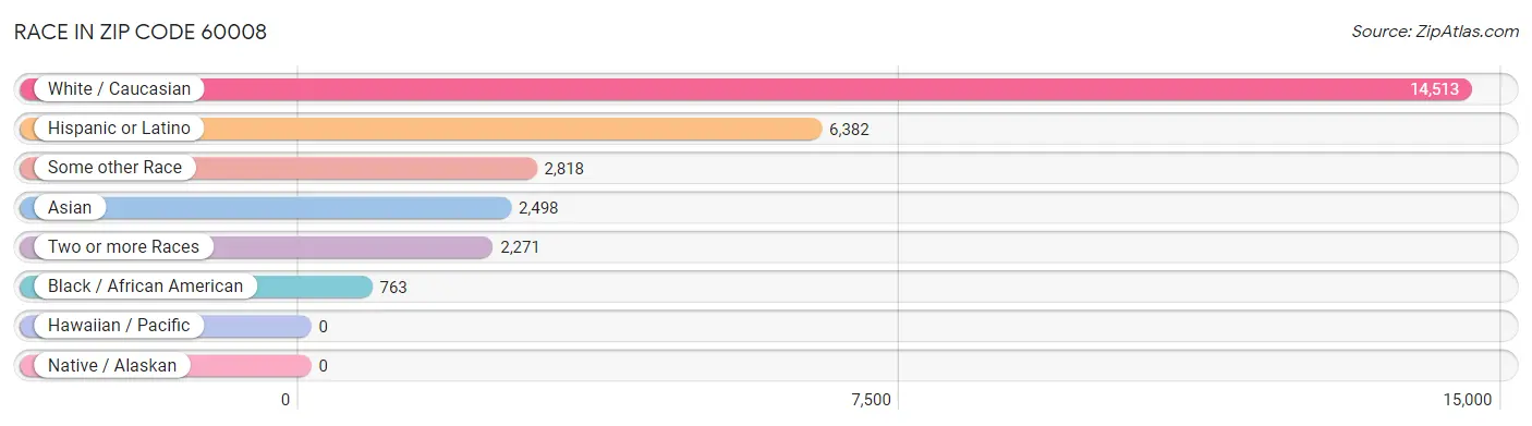 Race in Zip Code 60008