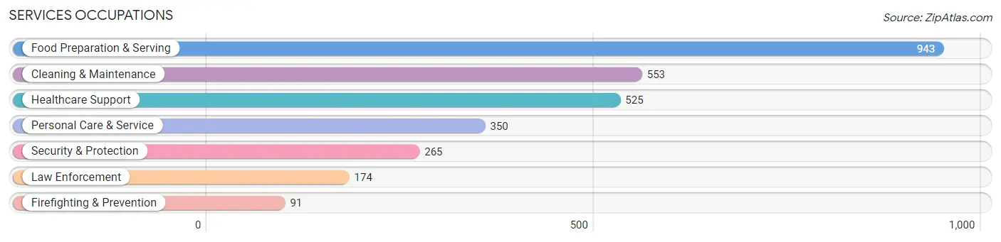 Services Occupations in Zip Code 60008