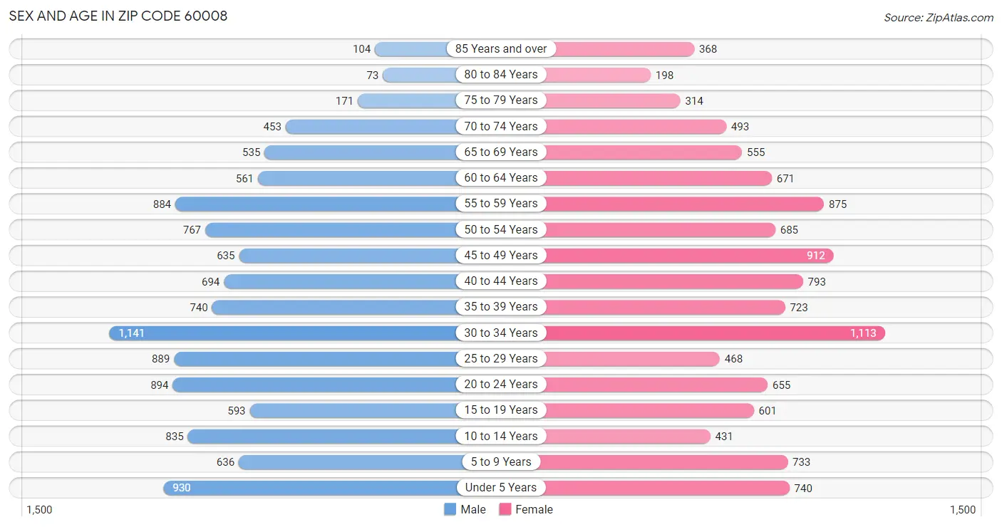 Sex and Age in Zip Code 60008