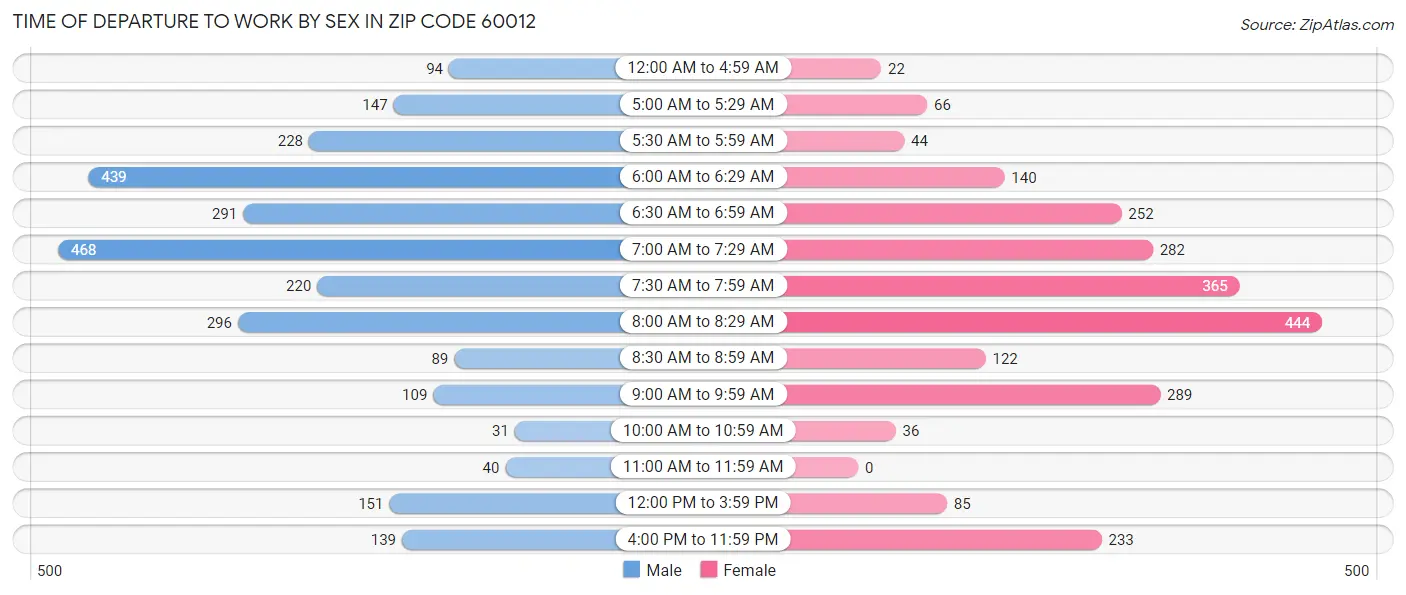 Time of Departure to Work by Sex in Zip Code 60012