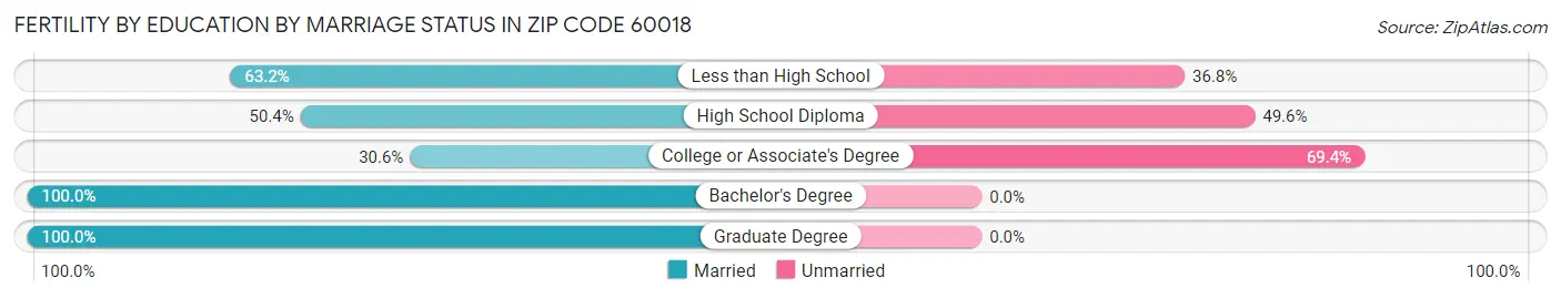 Female Fertility by Education by Marriage Status in Zip Code 60018