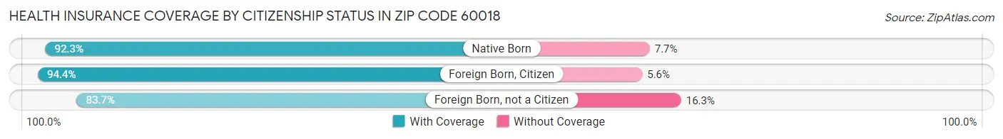 Health Insurance Coverage by Citizenship Status in Zip Code 60018
