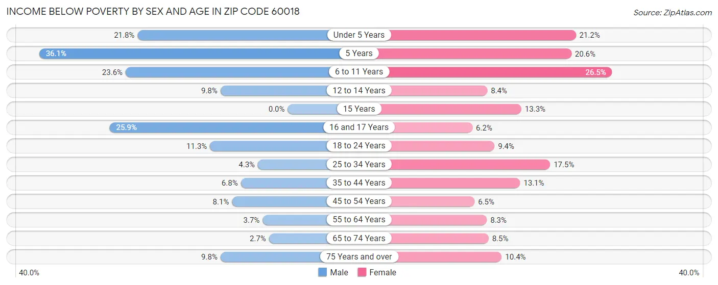Income Below Poverty by Sex and Age in Zip Code 60018