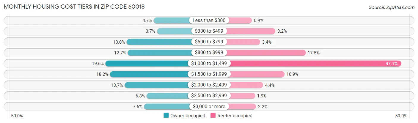 Monthly Housing Cost Tiers in Zip Code 60018