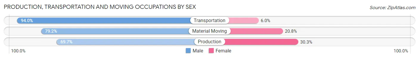 Production, Transportation and Moving Occupations by Sex in Zip Code 60018