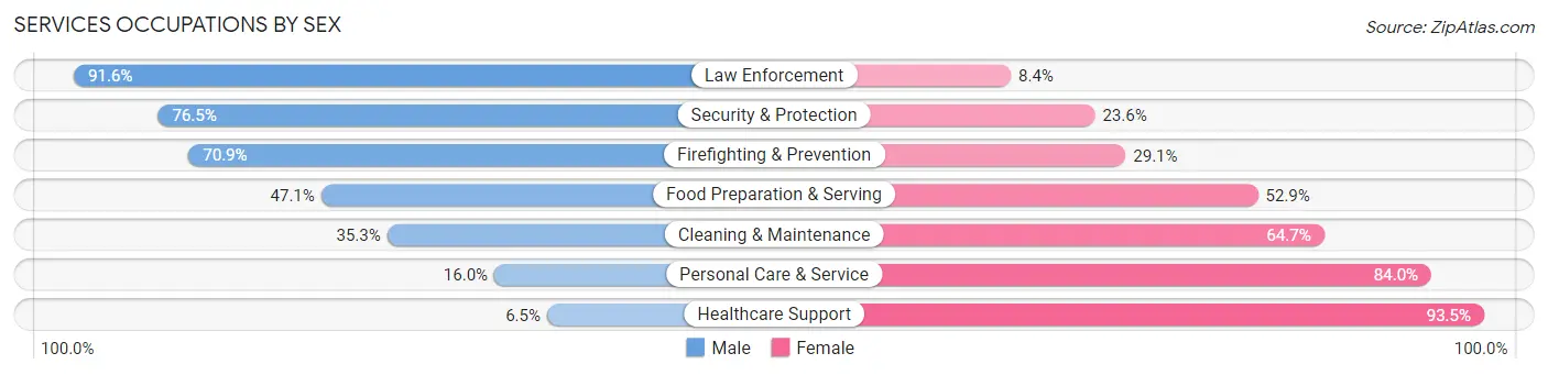Services Occupations by Sex in Zip Code 60018