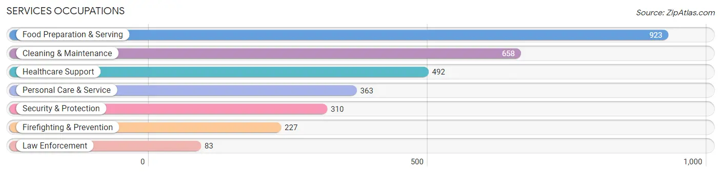 Services Occupations in Zip Code 60018