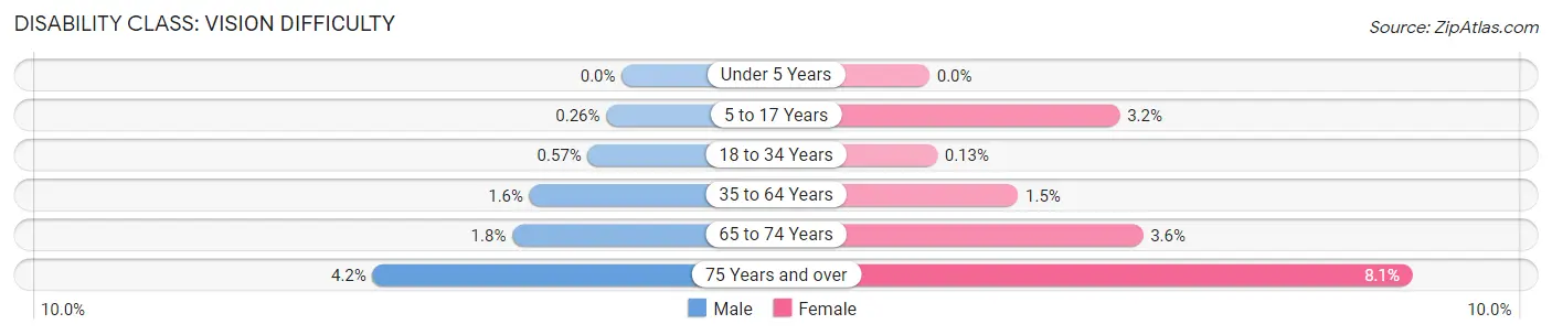 Disability in Zip Code 60018: <span>Vision Difficulty</span>