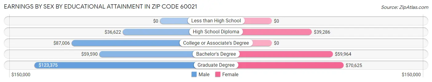 Earnings by Sex by Educational Attainment in Zip Code 60021