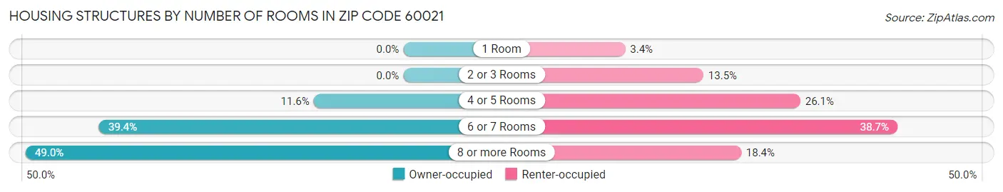 Housing Structures by Number of Rooms in Zip Code 60021