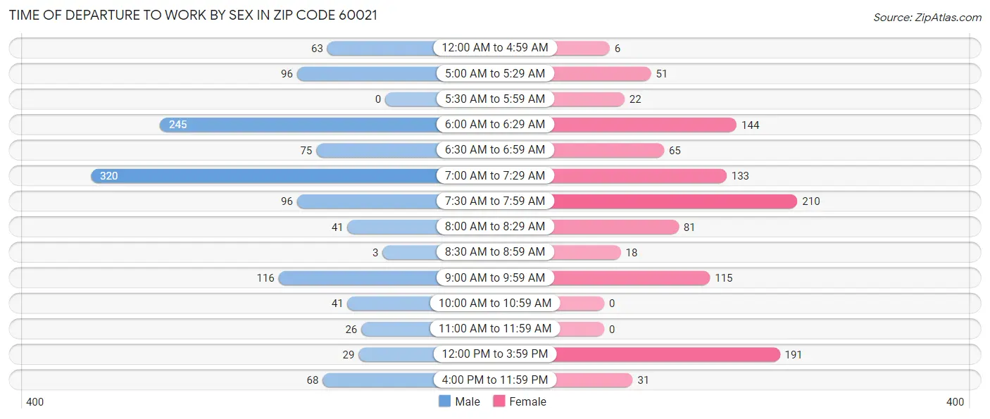 Time of Departure to Work by Sex in Zip Code 60021