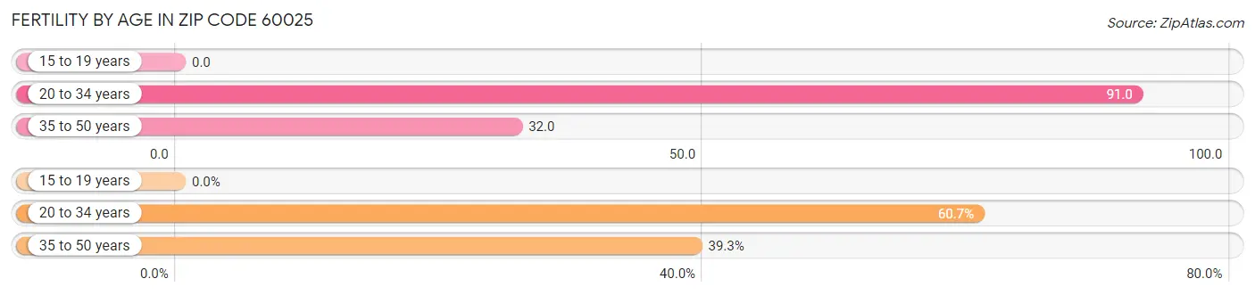 Female Fertility by Age in Zip Code 60025