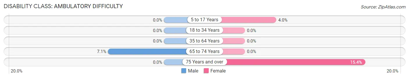 Disability in Zip Code 60029: <span>Ambulatory Difficulty</span>