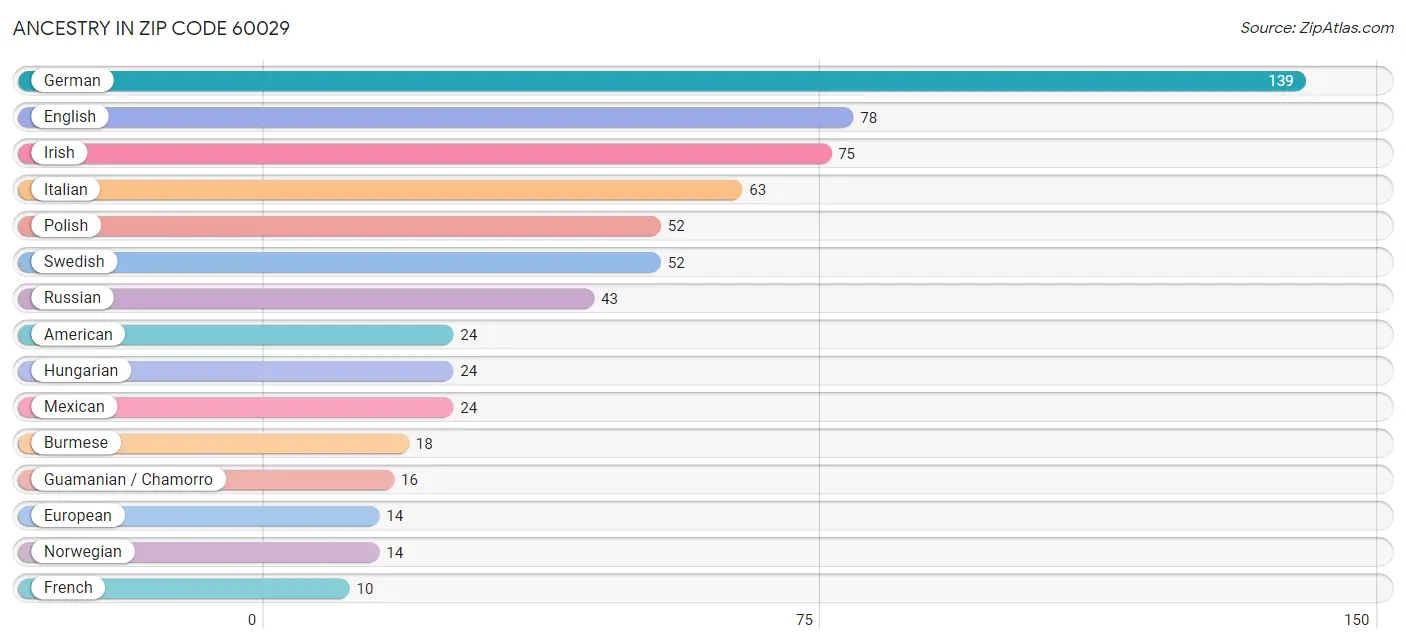 Ancestry in Zip Code 60029