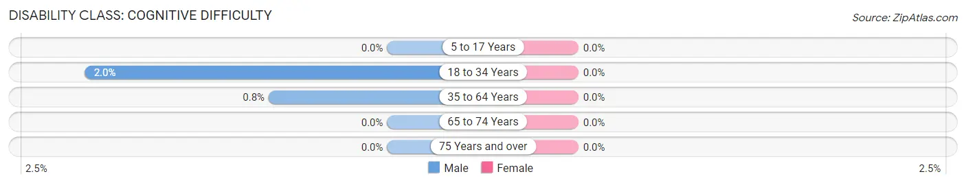 Disability in Zip Code 60029: <span>Cognitive Difficulty</span>