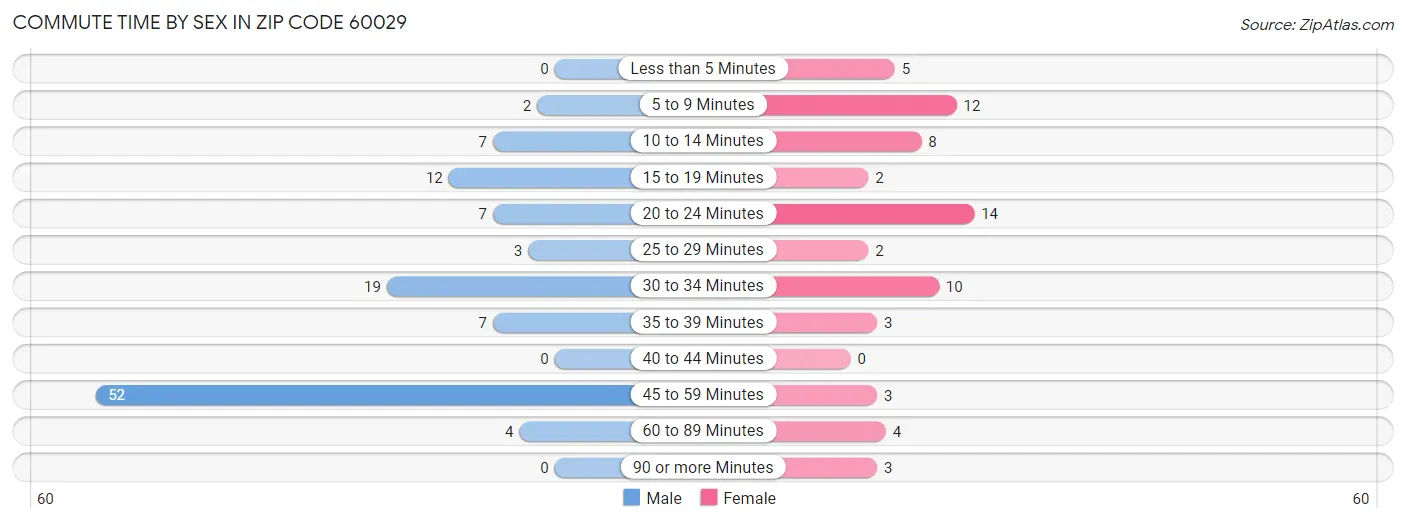 Commute Time by Sex in Zip Code 60029