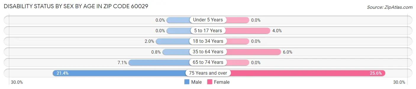 Disability Status by Sex by Age in Zip Code 60029