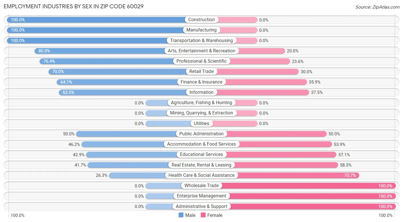 Employment Industries by Sex in Zip Code 60029